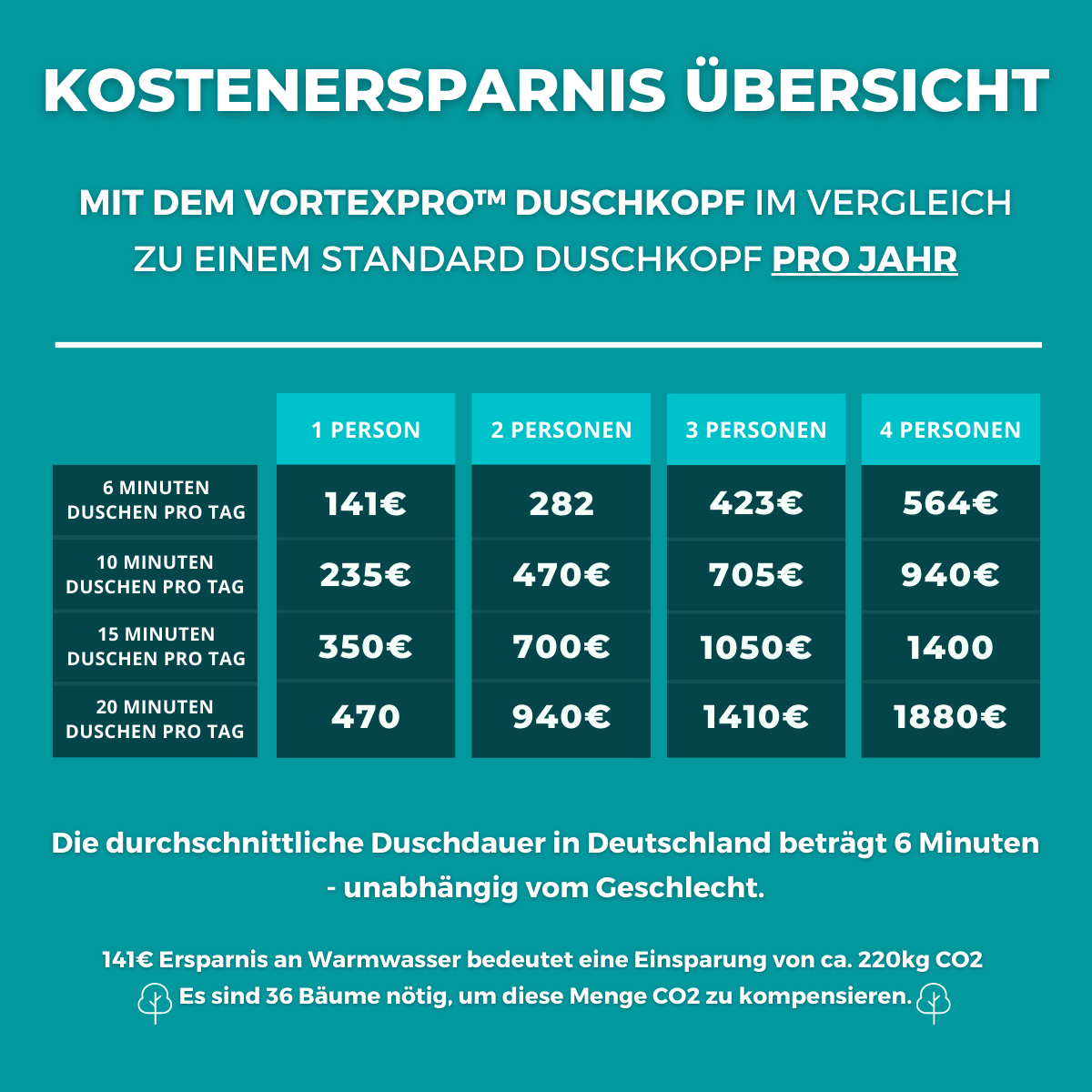 VortexPro® – Wassersparender Turbodruck Duschkopf
