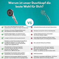 Wassersparender 5 Modi Duschkopf mit 3 - fach Filter - Waagemann