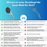 Wassersparender 5 Modi Duschkopf mit Ionen - Filter - Waagemann