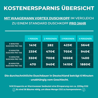 Vortex® – Wasserspar Turbodruck Duschkopf - Waagemann